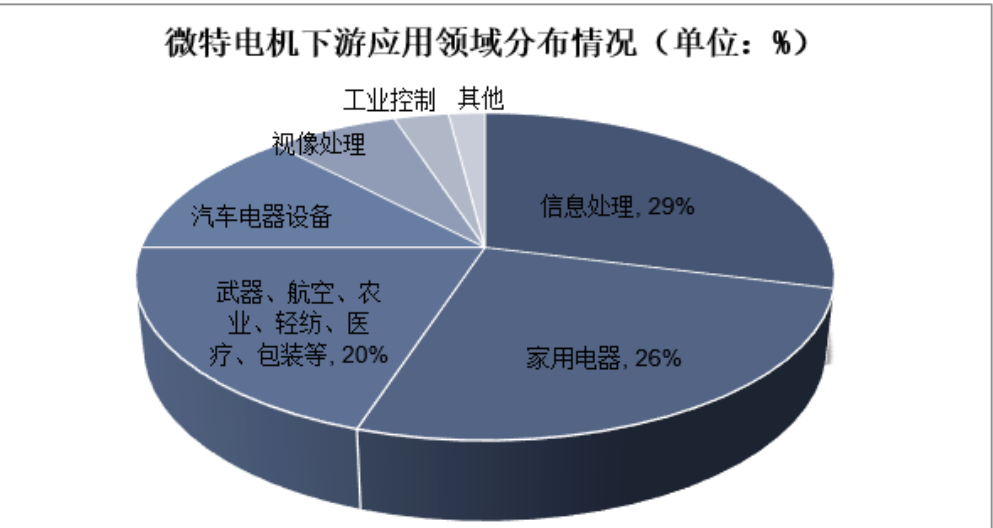 560.60亿美元！全球微特电机行业分析！