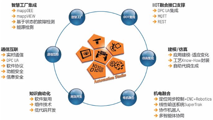 自动化行业在过去的十年里最显著的变化就是“软件”的作用凸显，以至于今天人们已经很难再把自动化定义为PLC、伺服驱动、HMI 这些硬件的产品领域，而是更多的赋予了这个行业软件特性，这包括多个方面